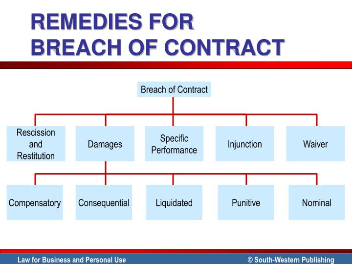 form contract assignment Contract Breach PPT Remedies of PowerPoint for form contract assignment Contract Breach PPT Remedies of PowerPoint for