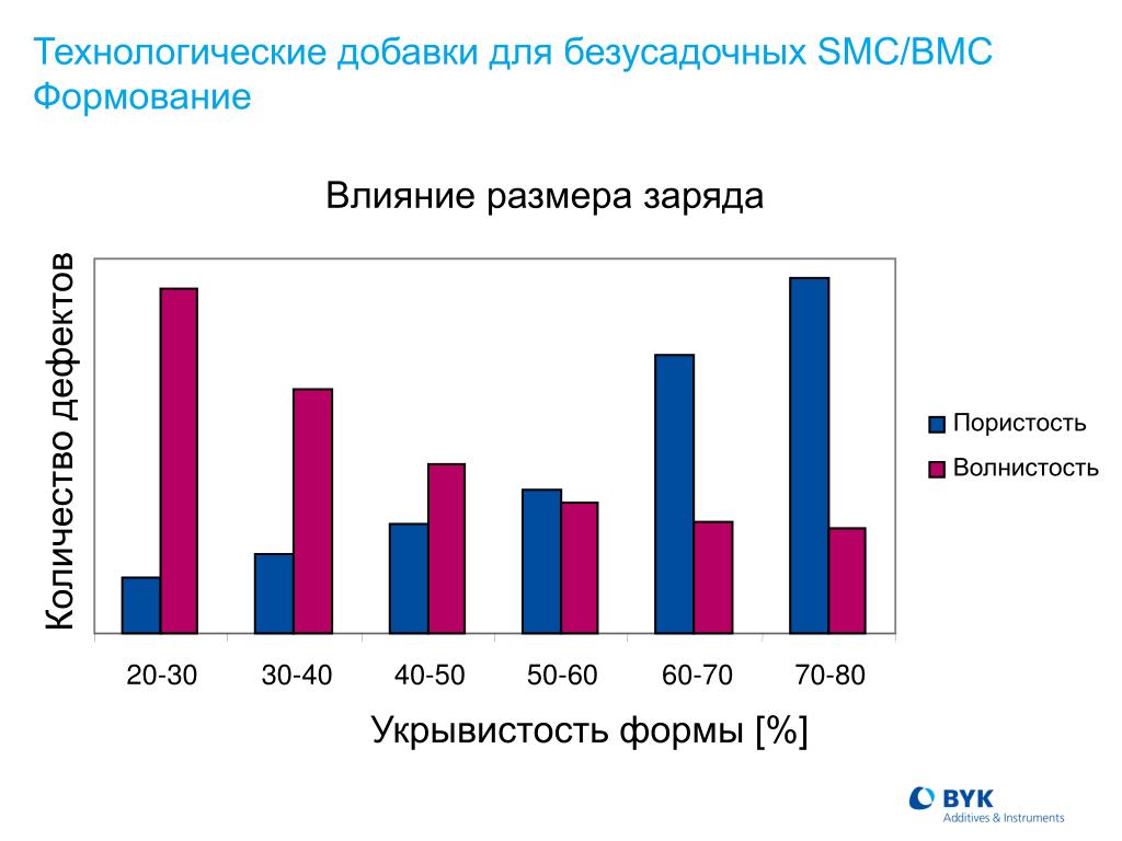 Технологические добавки