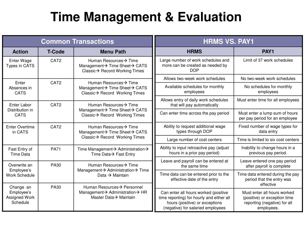 PPT - Time Management & Evaluation PowerPoint Presentation, free download -  ID:1108409