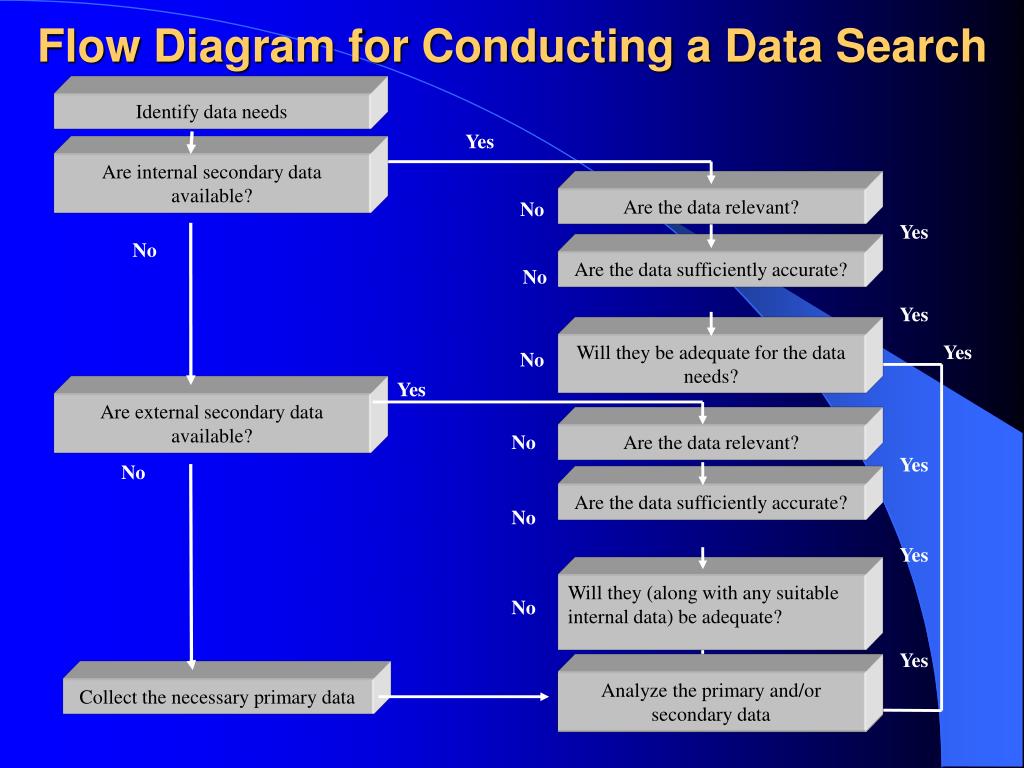 Flow Chart Of Primary And Secondary Data