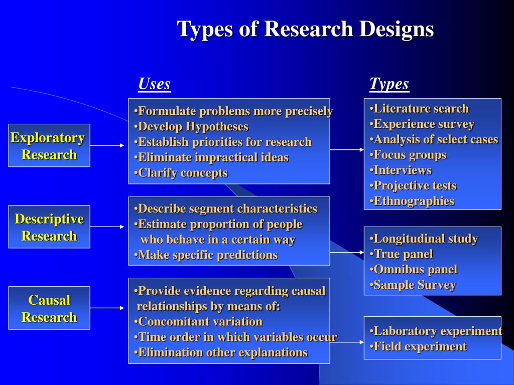 types of design in research study