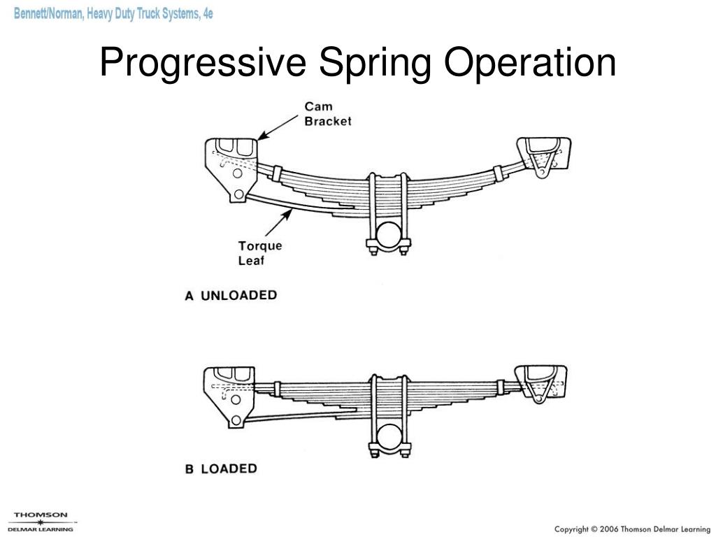 Spring Release Mechanism At Daria Willis Blog