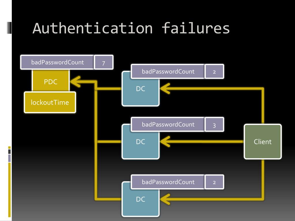 535 authentication failed. 3ds: 01 - Card authentication failed.