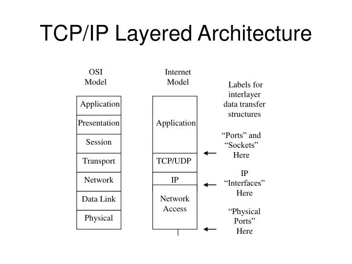 PPT - TCP/IP Layered Architecture PowerPoint Presentation, free ...