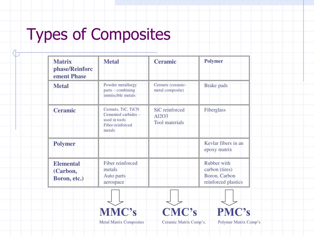 PPT - ME 429 Introduction to Composite Materials ...