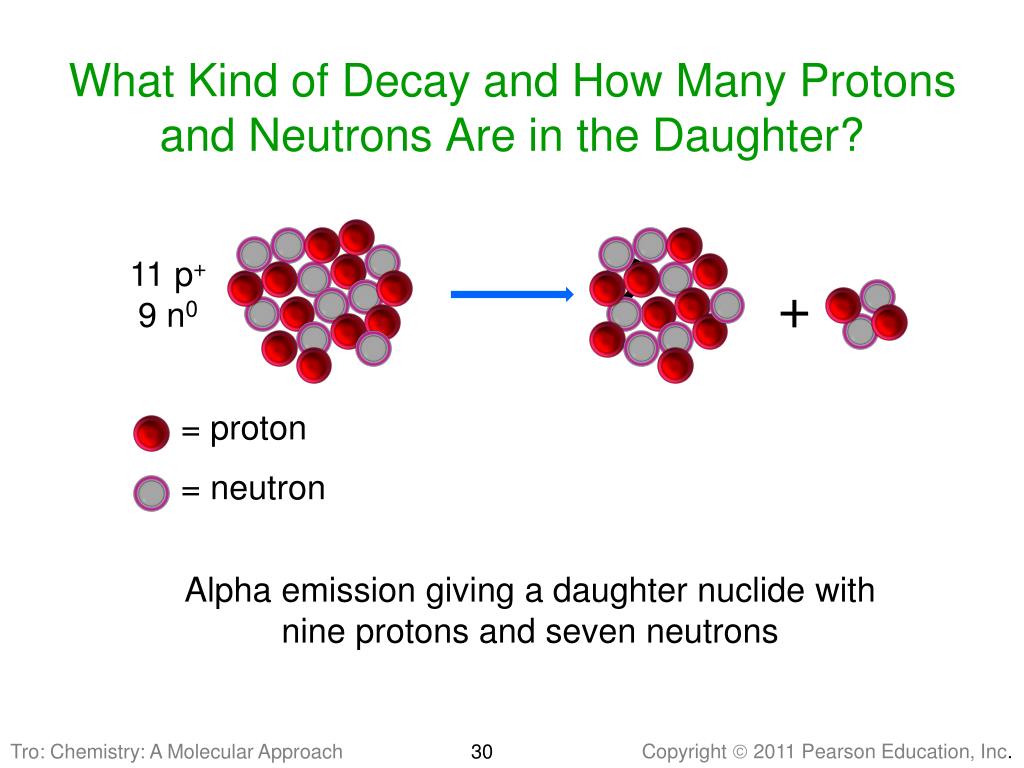 the Daughter? ? + = proton 11 p+ 9 n0 = neutron Alpha emission giving a dau...