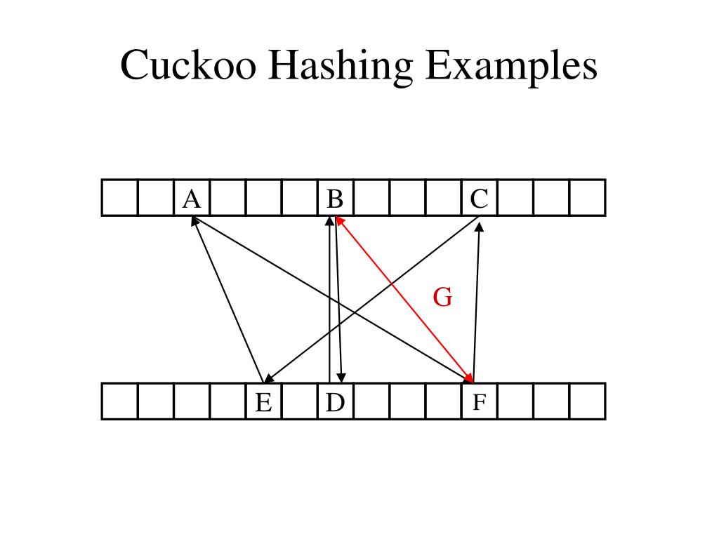 PPT Cuckoo Hashing and CAMs PowerPoint Presentation, free download