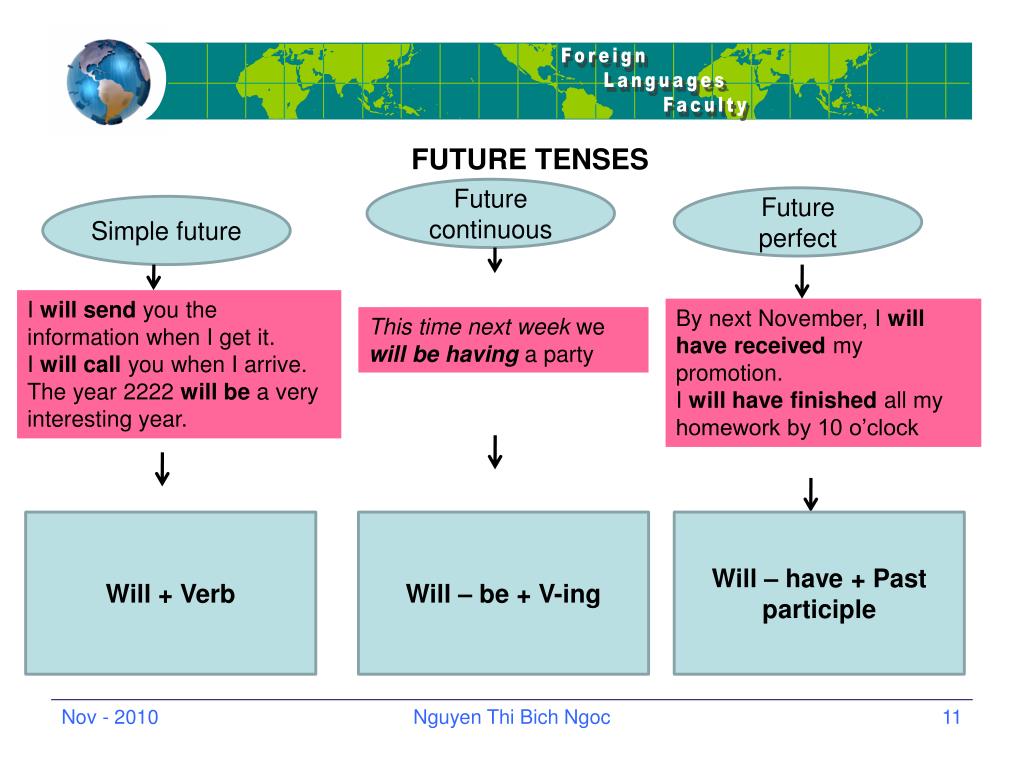 4 future tenses. Future Tenses в английском. Футуре Тенсе. Future Tenses таблица на русском. Future Tenses revision карта.
