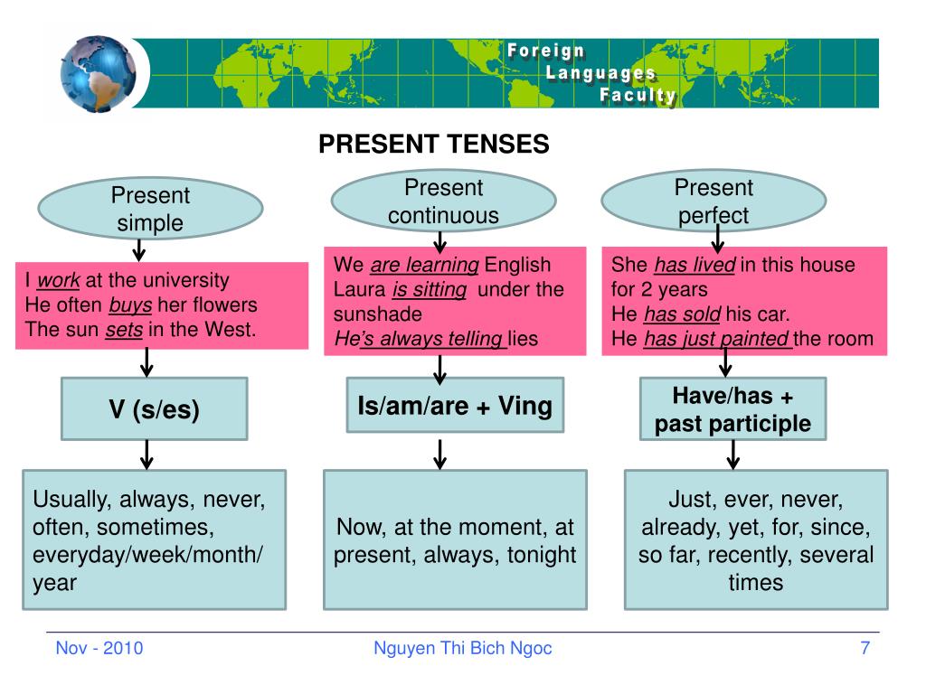 Present tenses grammar. Английский present Tenses. Present Tenses таблица. Present Tenses правила. Таблица по present Tenses.