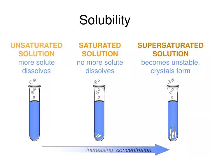 What Is A Saturated Solution In Science