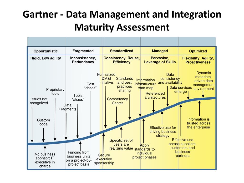 Gartner Maturity Model Ppt Powerpoint Presentation In vrogue.co