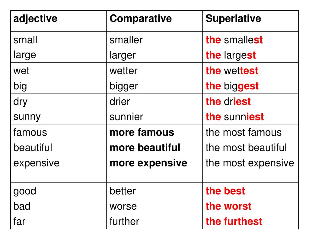 Adjective comparative superlative funny. Таблица Comparative and Superlative. Таблица Comparative and Superlative forms. Adjective Comparative Superlative таблица. Comparative and Superlative прилагательные.