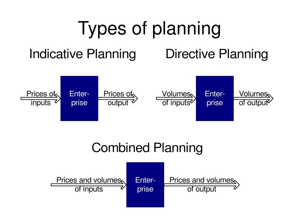 Types of planning. Indicative planning. Types of Strategy planning. Types of Lesson planning.