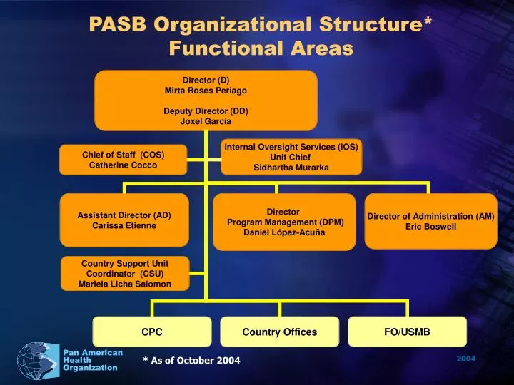 PPT - PASB Organizational Structure* Functional Areas PowerPoint ...