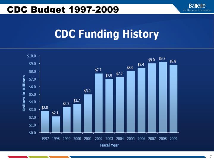 PPT Centers for Disease Control and Prevention (CDC) Roles and