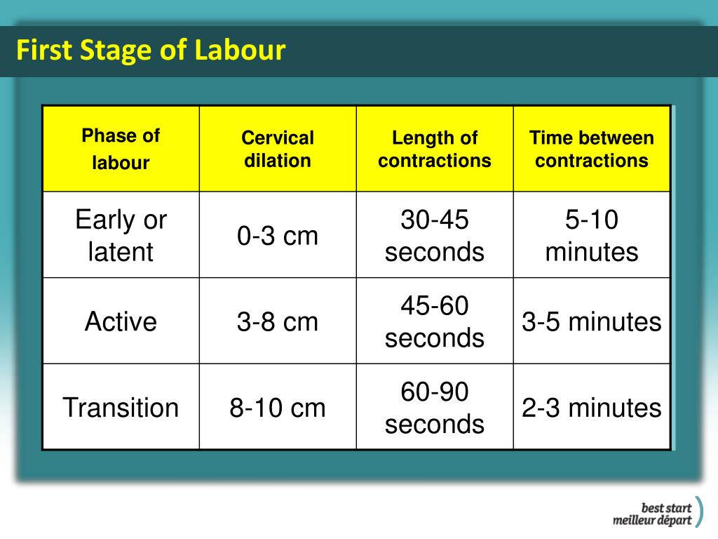 Ppt Stages Of Labour Powerpoint Presentation Free Download Id1120799