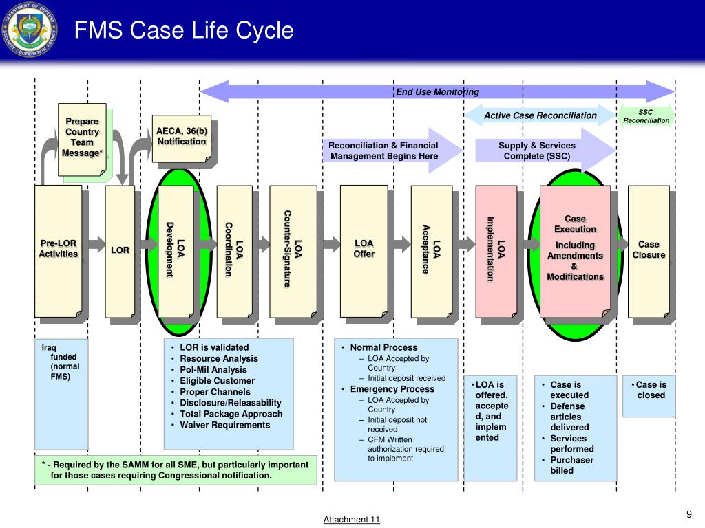 PPT U S Foreign Military Sales Process Map IRAQ PowerPoint Fms Case Life Cycle L
