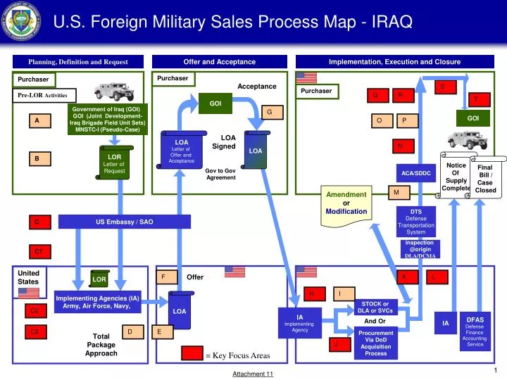 u s foreign military sales process map iraq n.