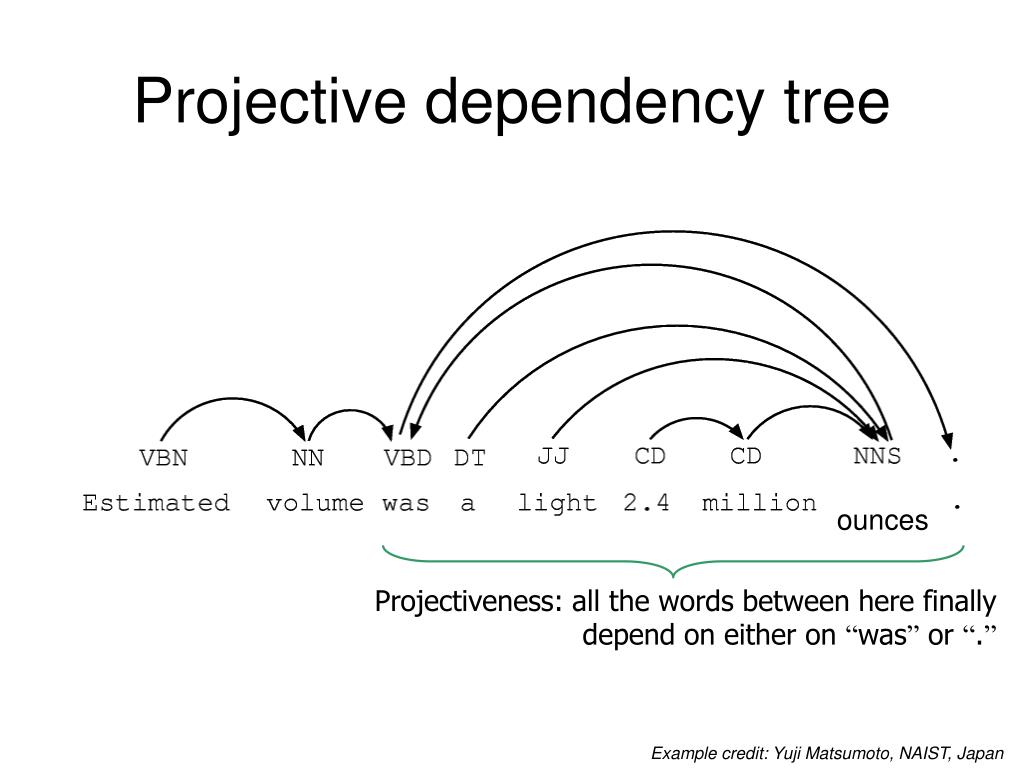 Dependency tree is Dependency tree is
