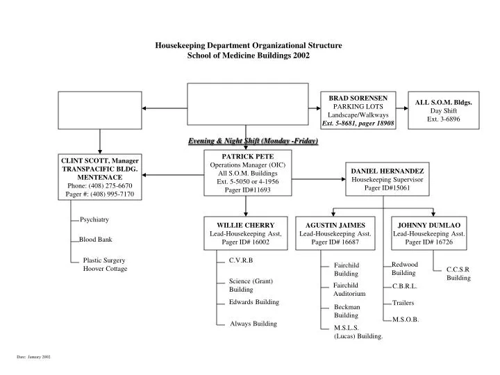 Housekeeping Department Organizational Chart