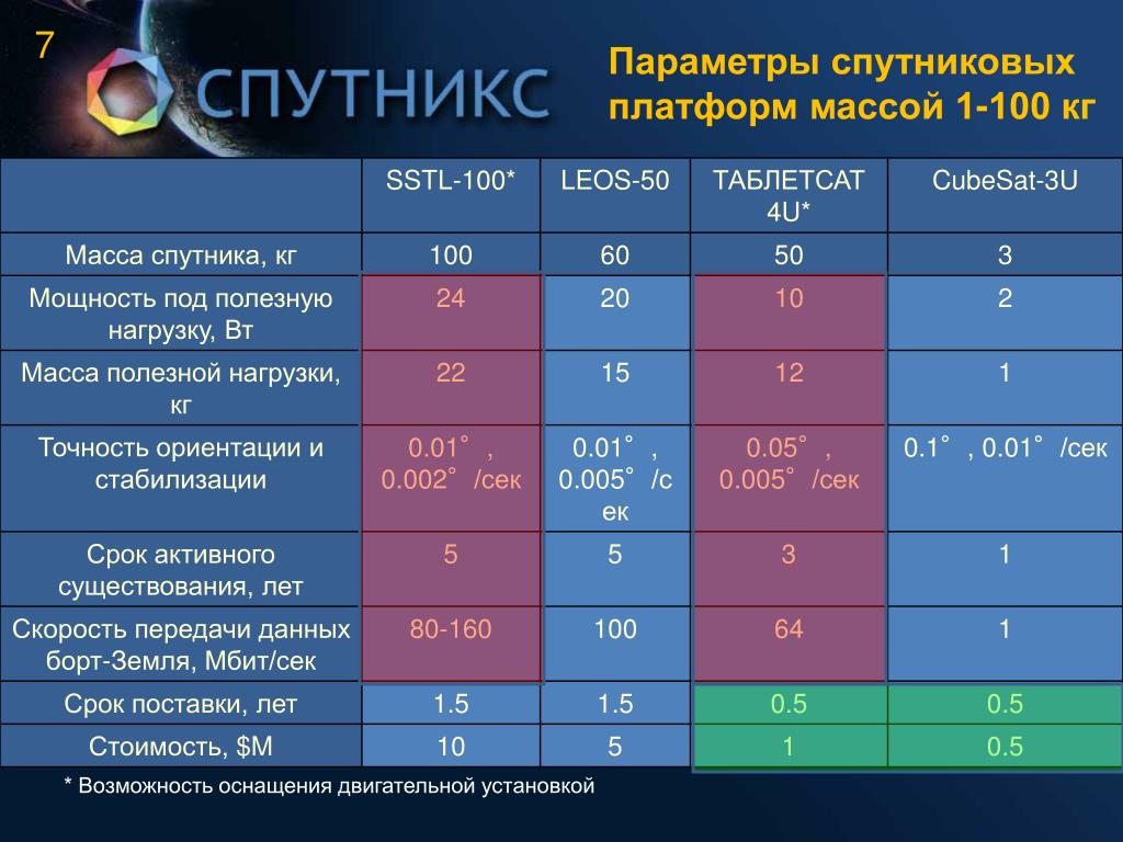 Мощность пода. Полезная нагрузка космического аппарата. Полезная нагрузка. Вес спутника. Полезная нагрузка спутника.