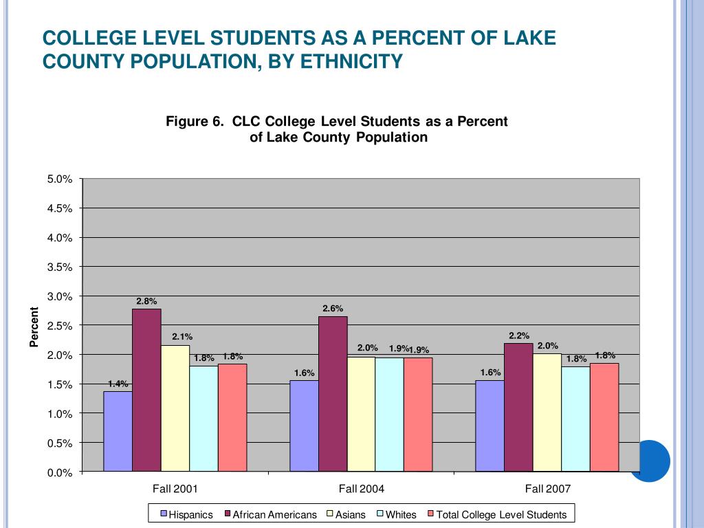 PPT ETHNICITY DISTRIBUTION LAKE COUNTY, CLC STUDENTS, CLC FACULTY