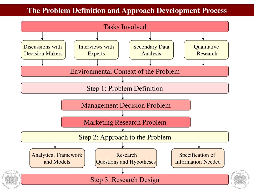 problem definition phase in research