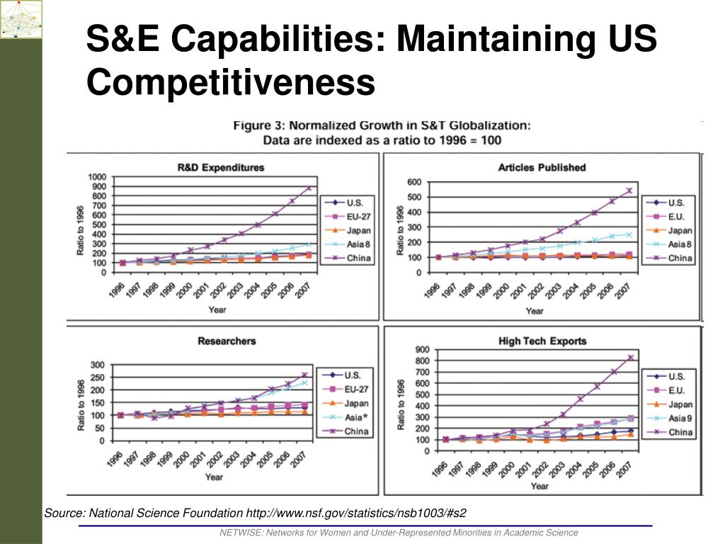 Science Competitiveness PPT - The Social Capital of International Collaboration in Science ...