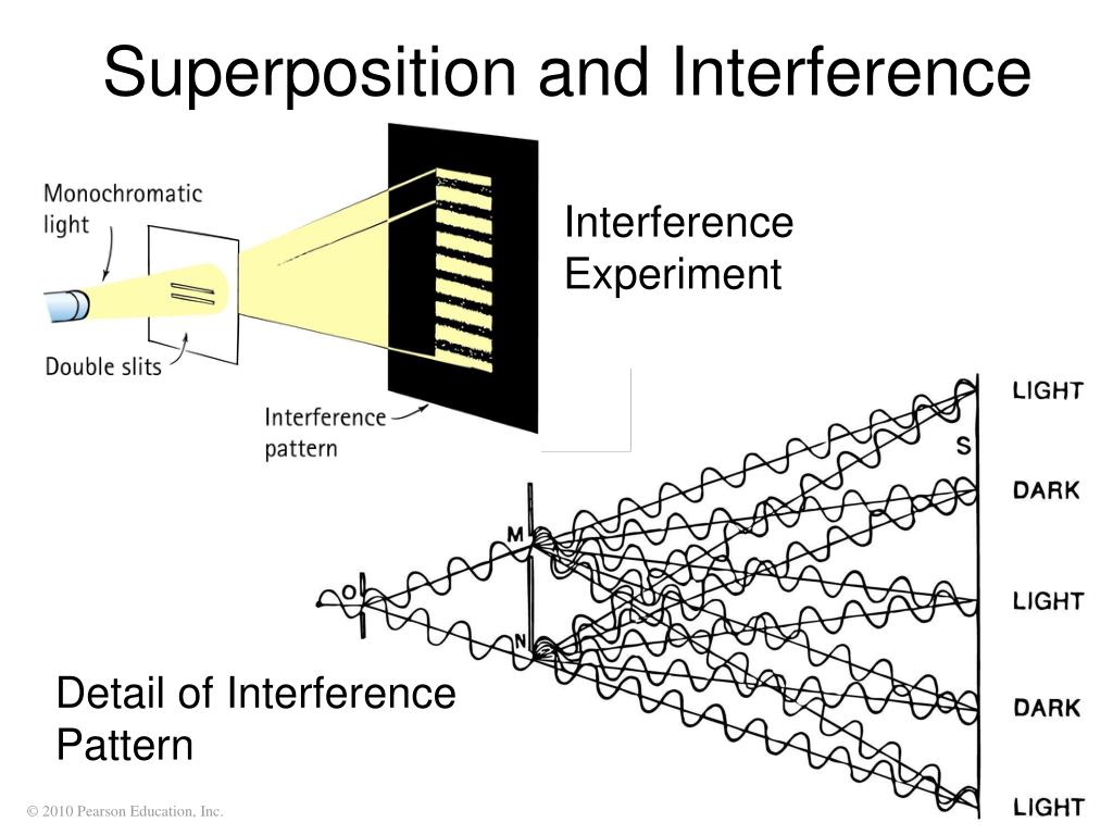 Superposition and Interference.