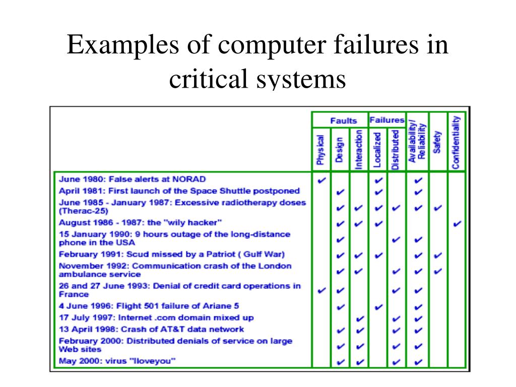These systems are failing. Critical System failure. Computer failure. Fault и failure разница. Safety critical elements examples.