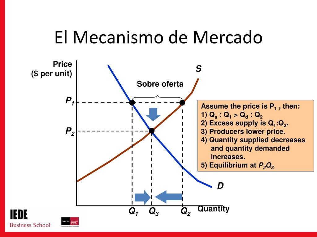 PPT - Economía y Empresa Clase 3: Microeconomía: Equilibrio de Mercado ...