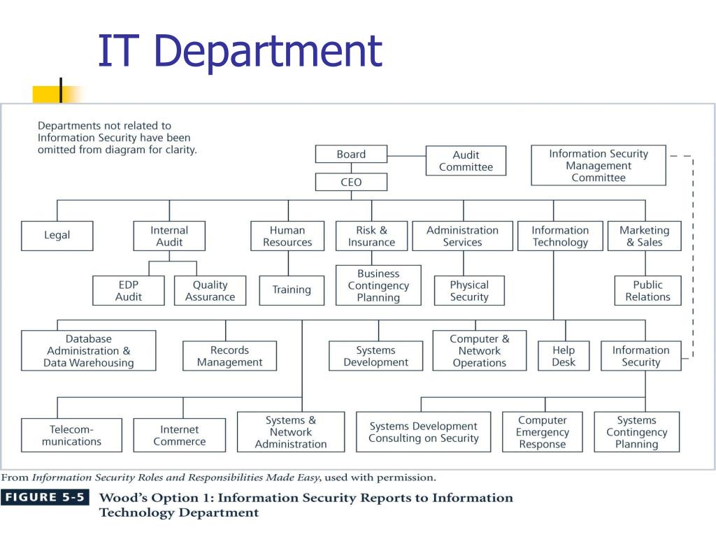 PPT - TEL2813/IS2820 Security Management PowerPoint Presentation, free ...