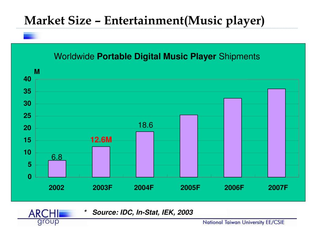 PPT Designing the HDDbased Portable Media Player (Survey report of marketing, user segment