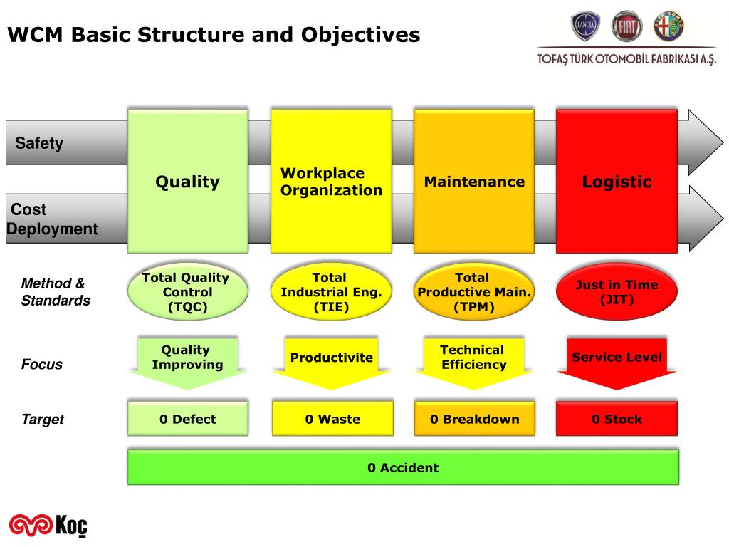 World Class Manufacturing World Class Manufacturing (WCM) is a process  which integrates the standalone processes of JIT, TPM, TQM, Lean  Manufacturing, - ppt download
