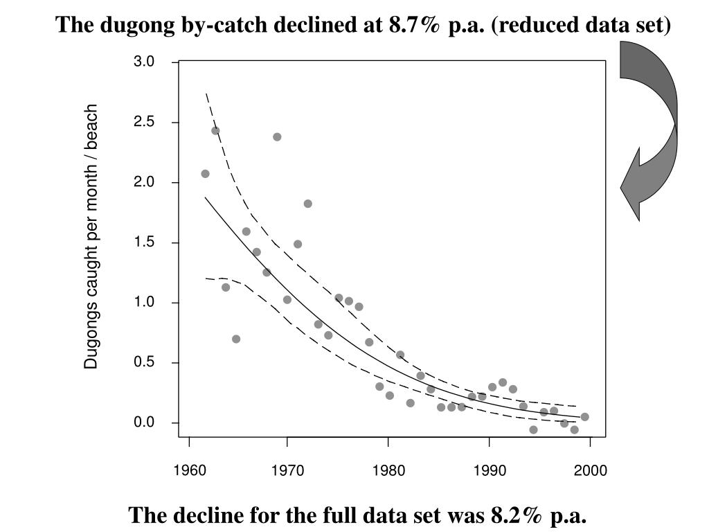 PPT - Shark control records hindcast serious decline in dugong numbers ...
