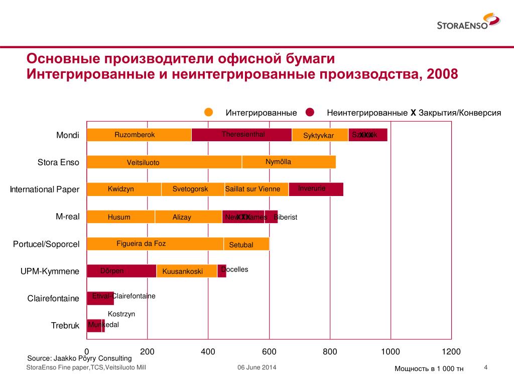 Количество бумаги в россии. Производители офисной бумаги в России. Потребление офисной бумаги. Главные производители бумаги. Топ производители бумаги в России.