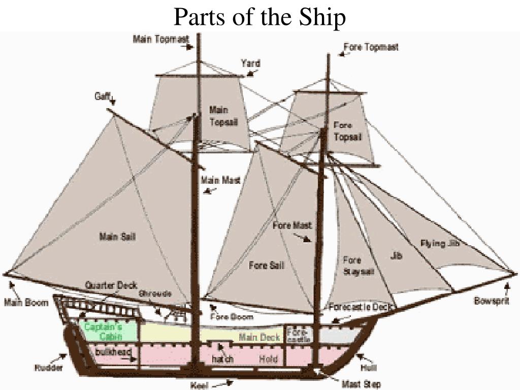 Diagram Parts Of A Ship
