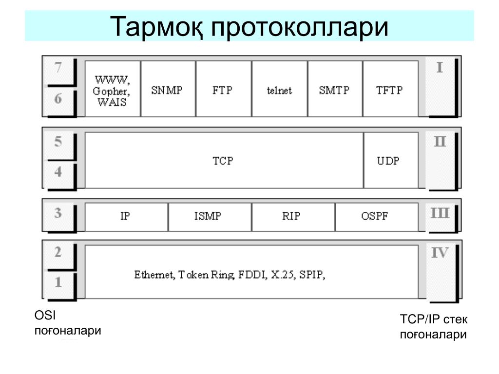 Через tcp ip. 1. Стек протоколов TCP/IP. 2 Сетевых протокола TCP/IP. Уровни стека TCP/IP. Стек протоколов TCP/IP делится на 4 уровня:.