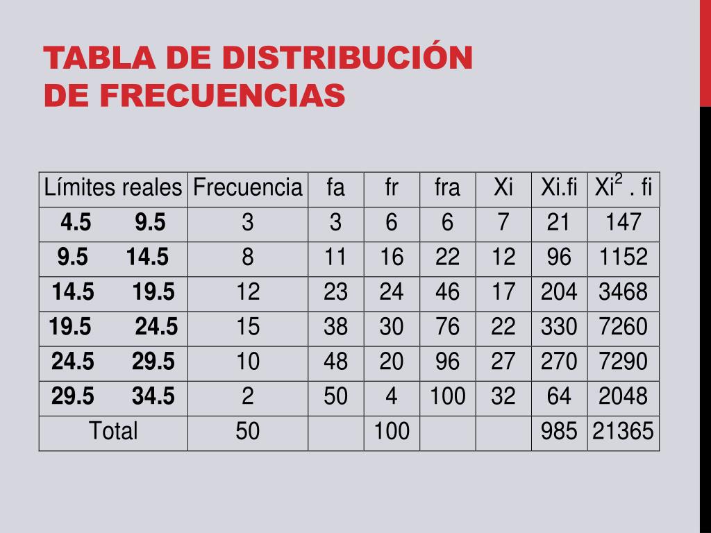 Ppt La Tabla De Frecuencias Powerpoint Presentation Free Download