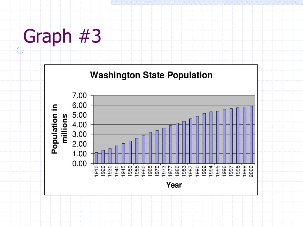 PPT Washington State Population PowerPoint Presentation, free