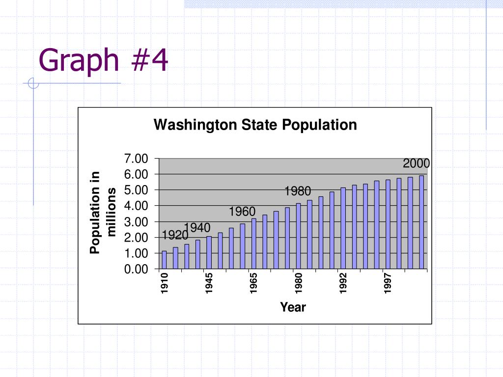 PPT Washington State Population PowerPoint Presentation, free