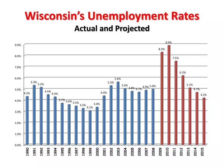 PPT Wisconsin’s Unemployment Rates Actual and Projected PowerPoint