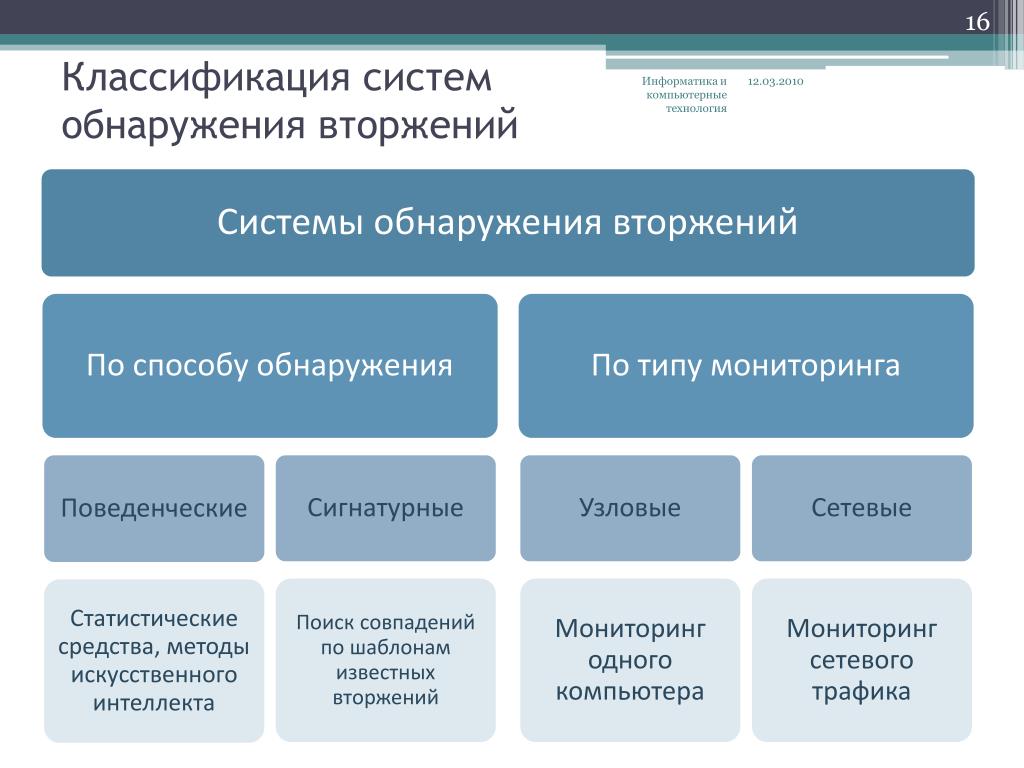 Система обнаружения вторжений презентация