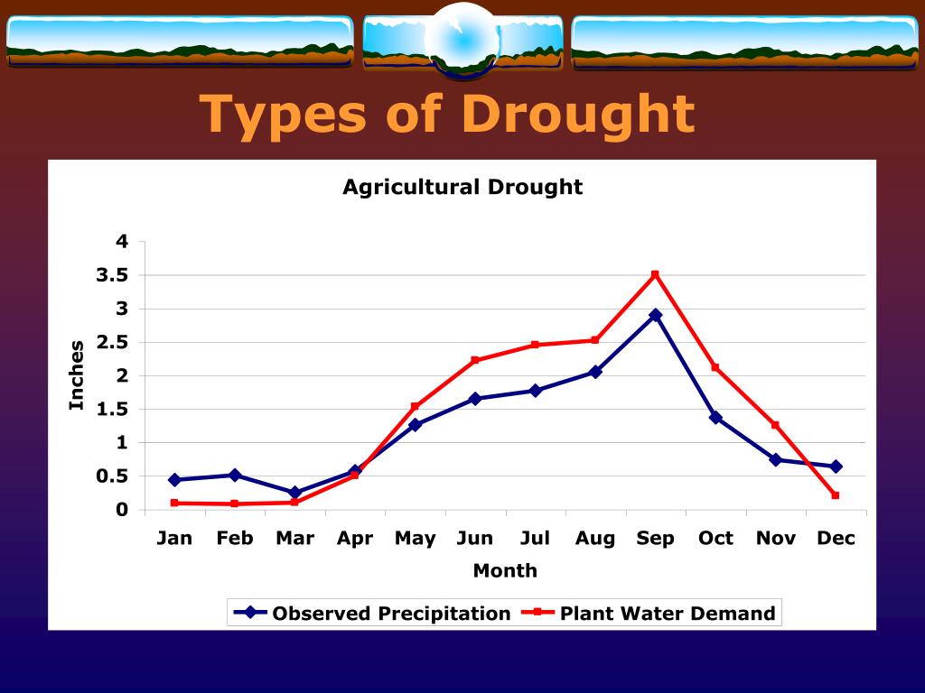 technical presentation of drought