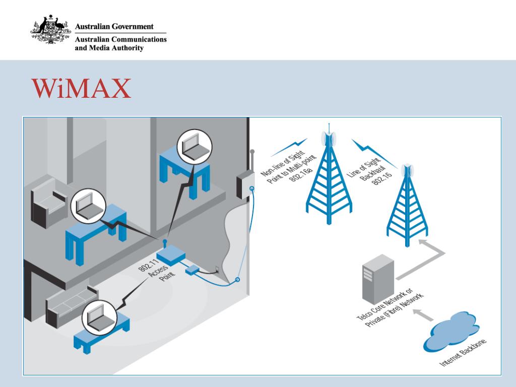 Схема wimax структурная сети