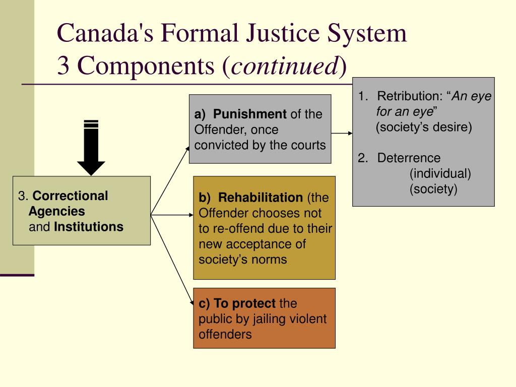 Justice system. Justice Canada. Problems of Justice System. Formal & informal Justice Systems. Criminal Justice System in Russia.