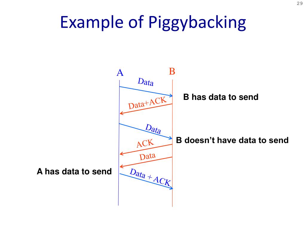 Piggybacking in Computer Networks - GeeksforGeeks