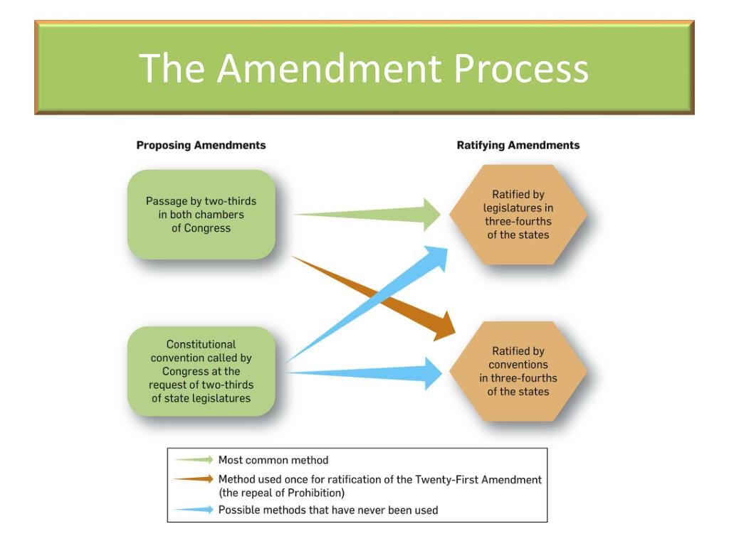 Diagram Of The Amendment Process American Politics