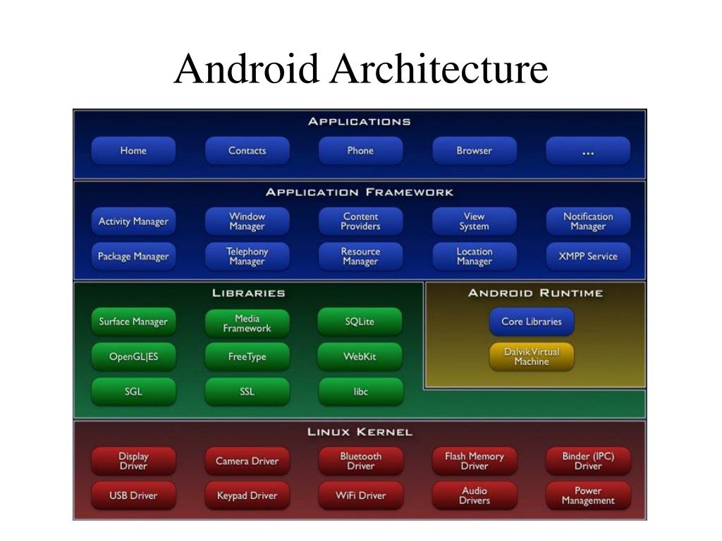 Компоненты android. Архитектура ОС Android. Архитектура Android os. Архитектура Android приложения. Архитектура андроид ОС.