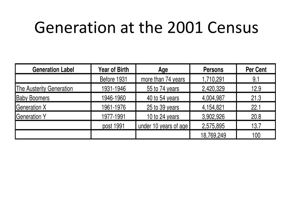 PPT - Housing and Older People in Australia: Now and the Coming Decades ...